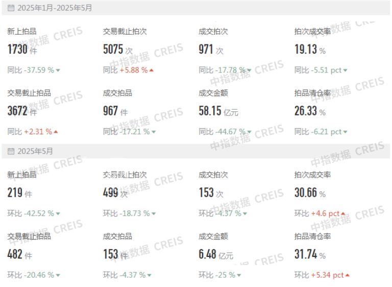 1-5月全国性法拍市场量价均下跌，北上广深等核心城市资产流动性强