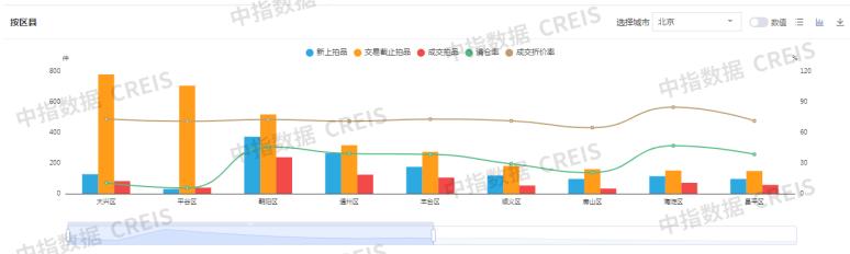 1-5月全国性法拍市场量价均下跌，北上广深等核心城市资产流动性强
