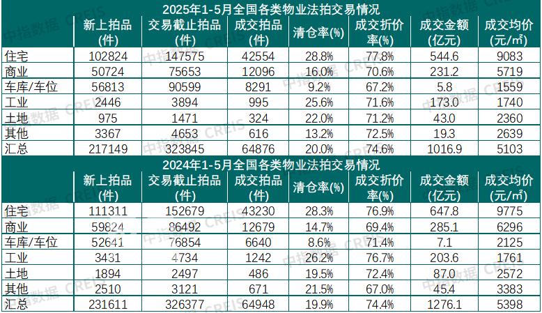 1-5月全国性法拍市场量价均下跌，北上广深等核心城市资产流动性强