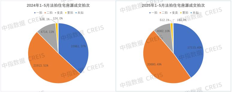1-5月全国性法拍市场量价均下跌，北上广深等核心城市资产流动性强