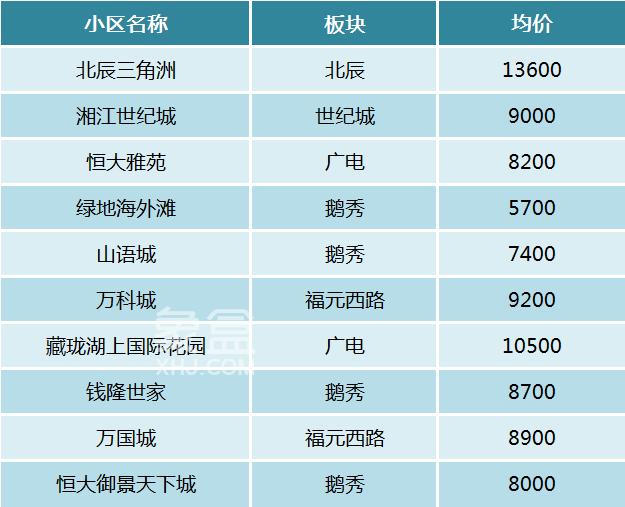 2025年长沙各区热度TOP10小区公布！哪些的二手房更受欢迎？