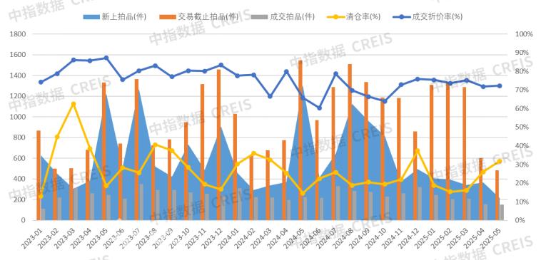 1-5月全国性法拍市场量价均下跌，北上广深等核心城市资产流动性强