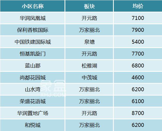 2025年长沙各区热度TOP10小区公布！哪些的二手房更受欢迎？