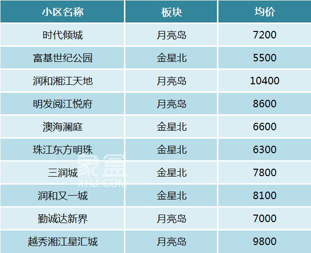 2025年长沙各区热度TOP10小区公布！哪些的二手房更受欢迎？