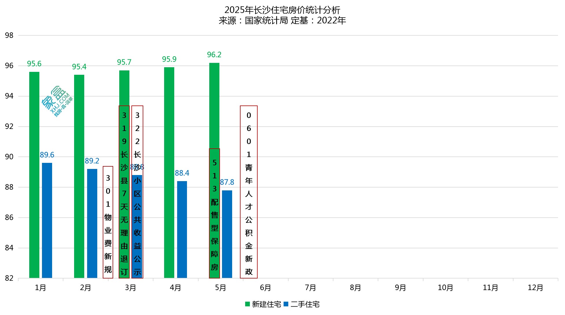 官方公布5月房价数据:长沙新房连续3个月上涨,二手房下跌! 官方公布5月房价数据:长沙新房连续3个月上涨,二手房下跌!
