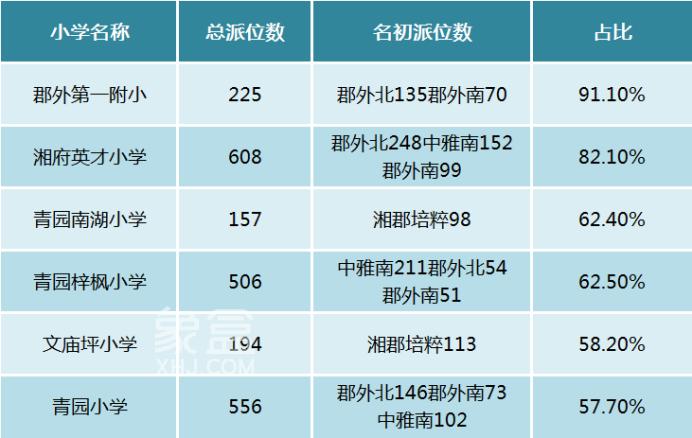 2025年长沙“小升初派位”格局有变，老牌名小迎来大幅加强！