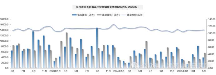 官方公布5月房价数据：长沙新房连续3个月上涨，二手房下跌！