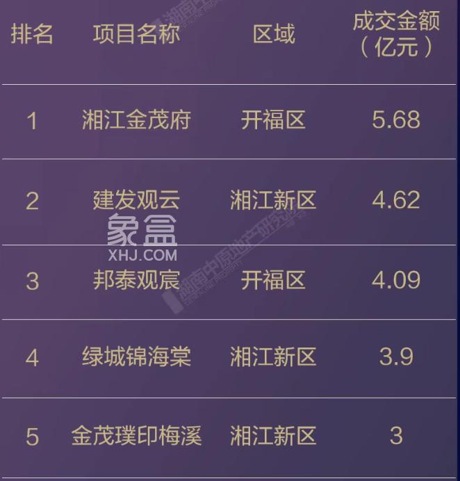 官方公布5月房价数据：长沙新房连续3个月上涨，二手房下跌！