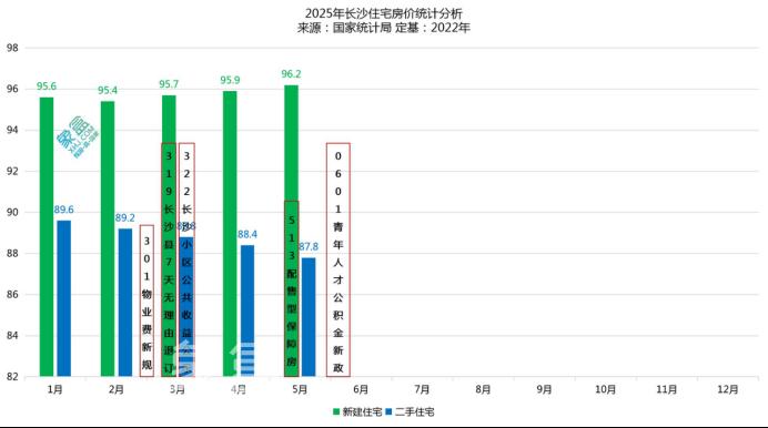 官方公布5月房价数据：长沙新房连续3个月上涨，二手房下跌！