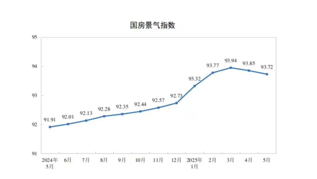 5月全国70个城市商品住宅销售价格环比下降，新一轮增量政策酝酿中