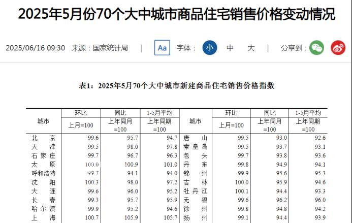 官方公布5月房价数据：长沙新房连续3个月上涨，二手房下跌！