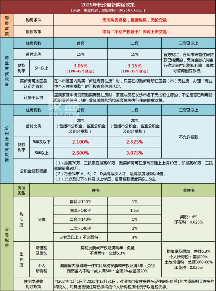 官方公布5月房价数据：长沙新房连续3个月上涨，二手房下跌！