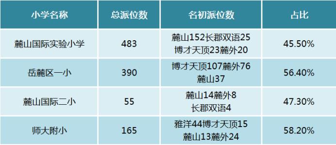 2025年长沙“小升初派位”格局有变，老牌名小迎来大幅加强！