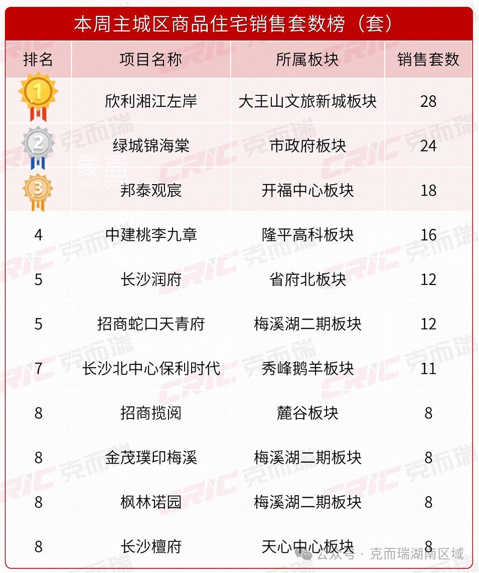 上周长沙新房卖了351套！多盘打“骨折”卖房，3字头、5字头、6字头……