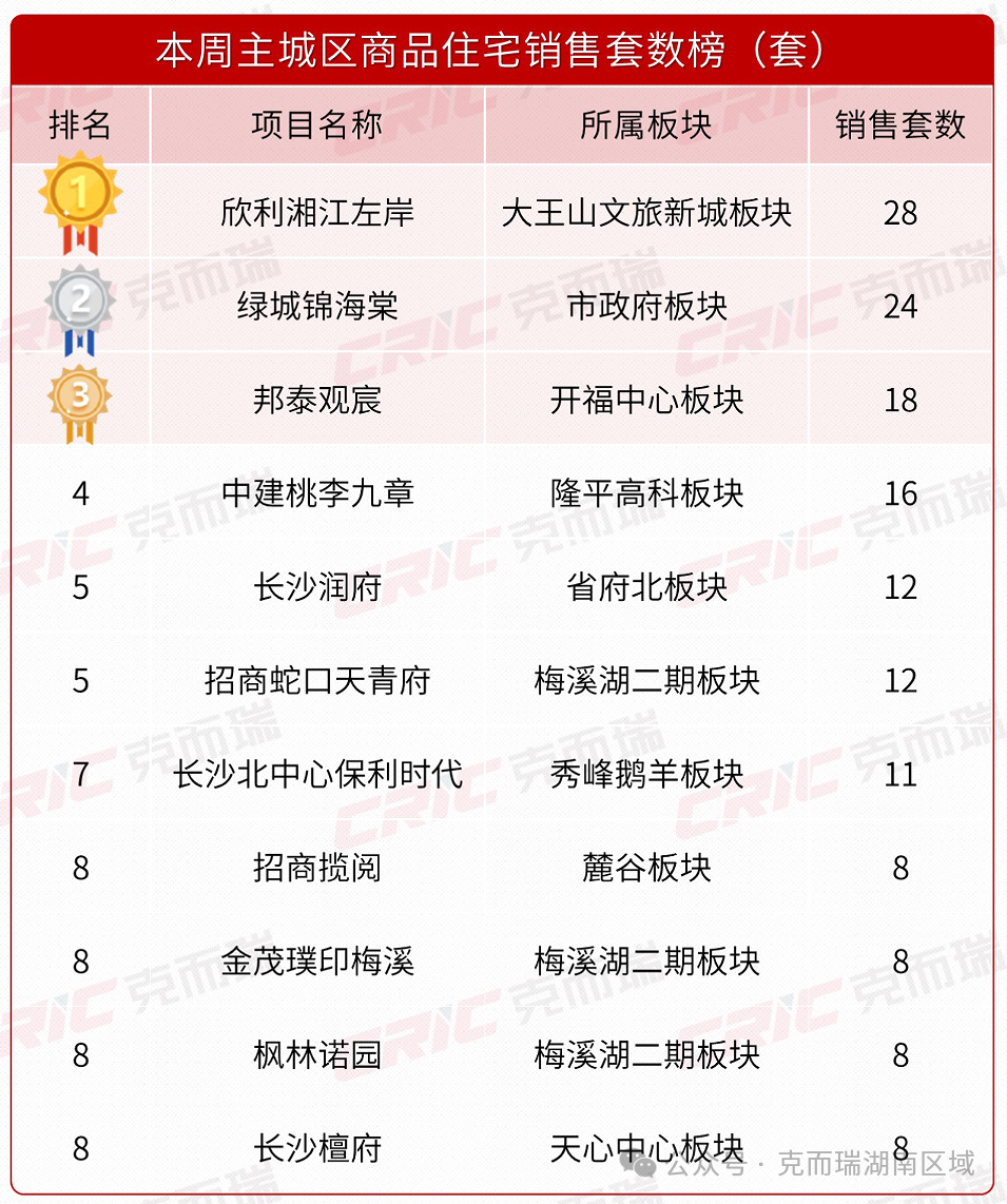 上周长沙新房卖了351套！多盘打“骨折”卖房，3字头、5字头、6字头……