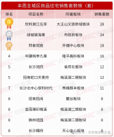 上周长沙新房卖了351套！多盘打“骨折”卖房，3字头、5字头、6字头……