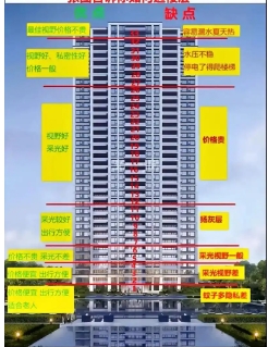  选房时户型与朝向的重要性 楼层分布图怎么看