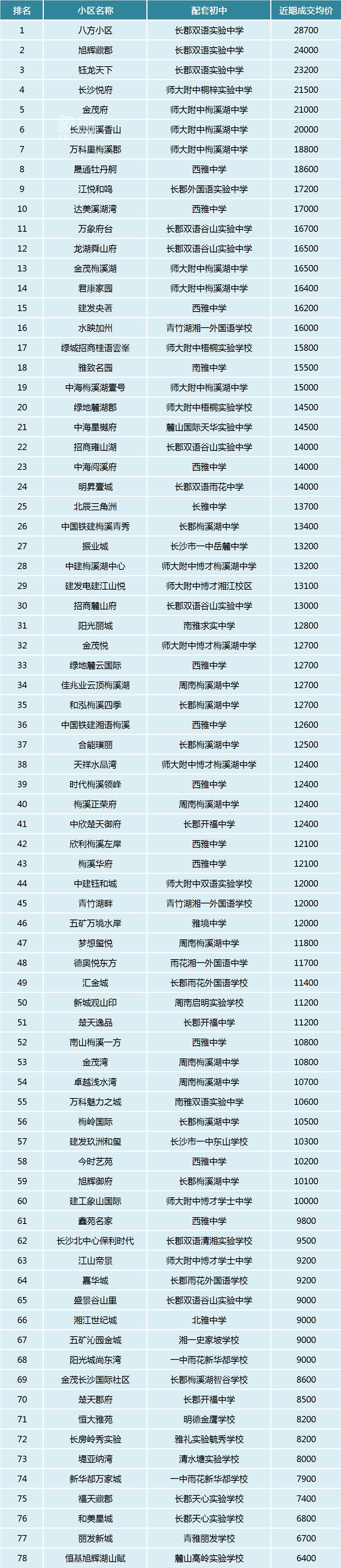 长沙配套初中小区房价排名！前三无悬念，低至6字头起！