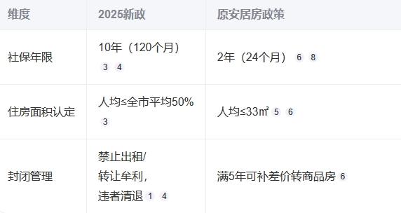2025年三亚配售型保障房申请指南‌