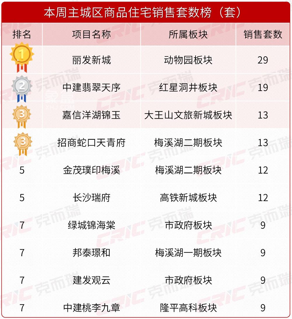 上周长沙新房卖了309套！“运达大泽湖”首开摇号！