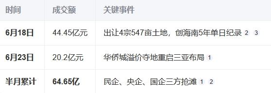 三亚土地市场半月吸金64亿，华侨城8亿补仓中央商务区