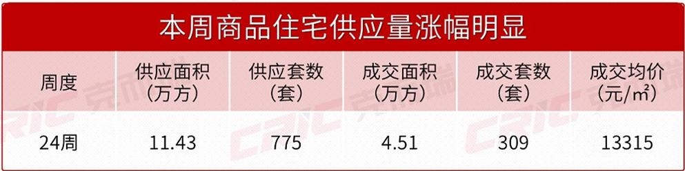上周长沙新房卖了309套！“运达大泽湖”首开摇号！