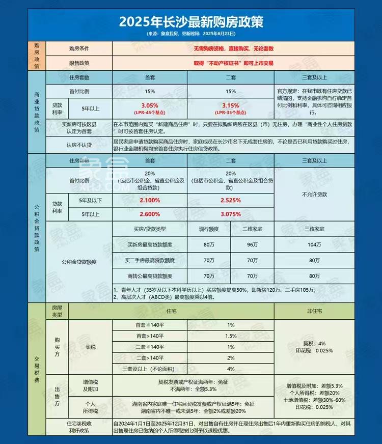 6月23日起长沙买房组合贷款首套或二套首付比20%！