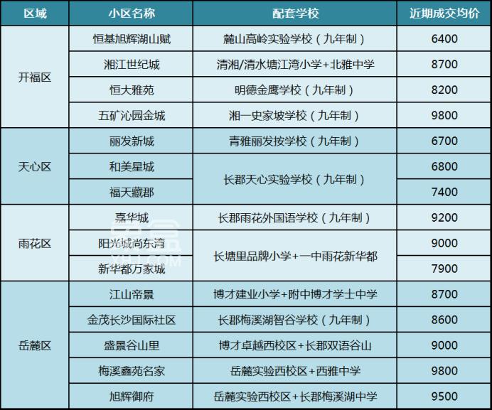 双书包配套？长沙这些小区价格更实惠！6字头起，小升初不派位！