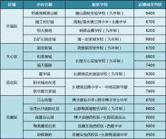 双书包配套？长沙这些小区价格更实惠！6字头起，小升初不派位！