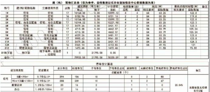 卓越朗宋二期批前公示、11栋小高层！配套青竹湖湘一！