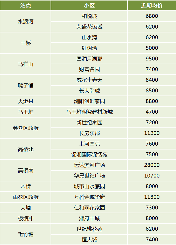 出门即是地铁!长沙1-6号线“正地铁口”小区及房价汇总,无缝衔接! 出门即是地铁!长沙1-6号线“正地铁口”小区及房价汇总,无缝衔接!