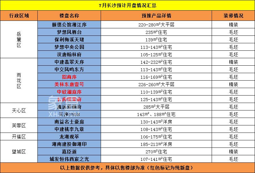 7月长沙开盘预告！雨花区“纯新盘”扎堆热度爆表！
