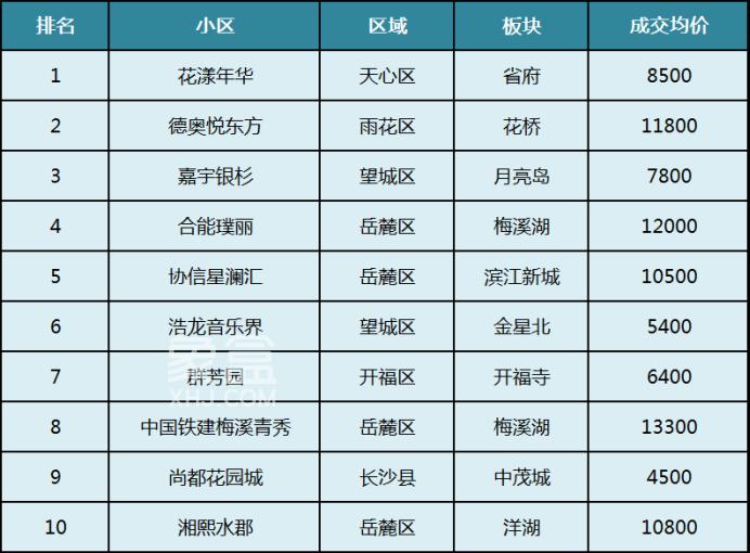 盘点今年长沙二手房“流通率”高的TOP10 小区！省府板块这个小区排第一！