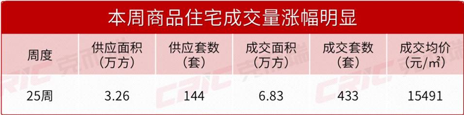 上周长沙新房卖了433套！“湘江金茂府”持续畅销进入“清盘”状态！