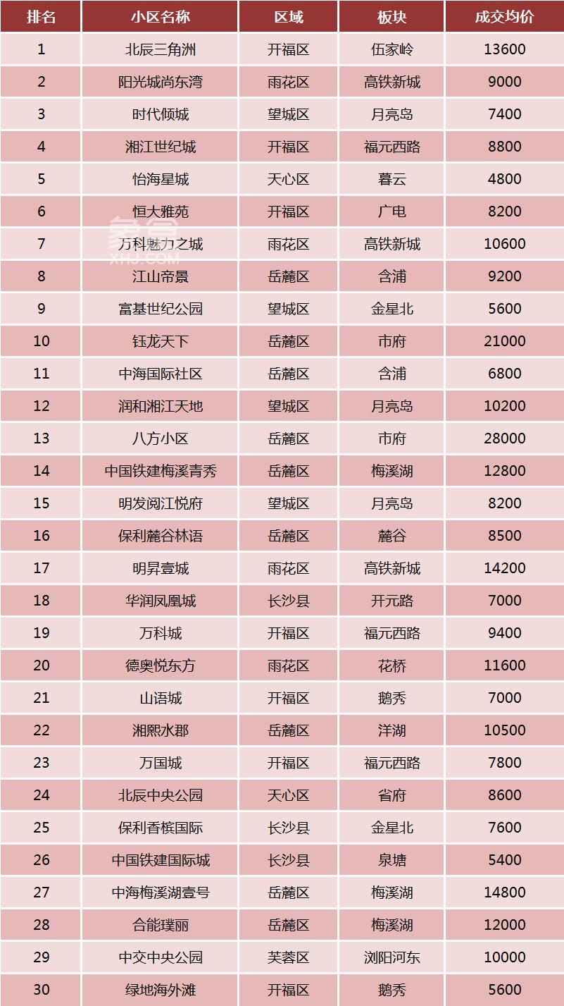 2025上半年长沙二手房成交TOP30小区盘点！北辰、尚东湾、时代倾城前三！