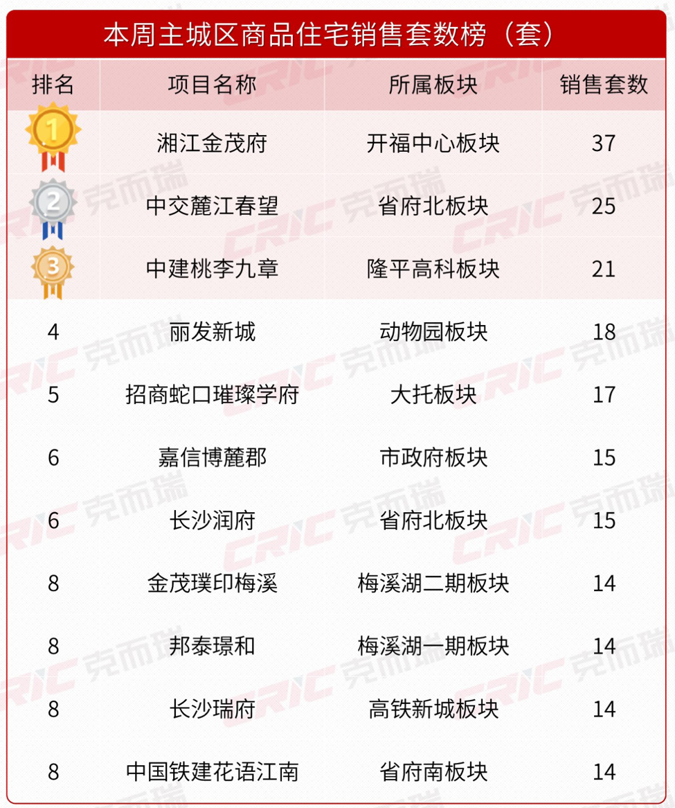上周长沙新房卖了433套！“湘江金茂府”持续畅销进入“清盘”状态！