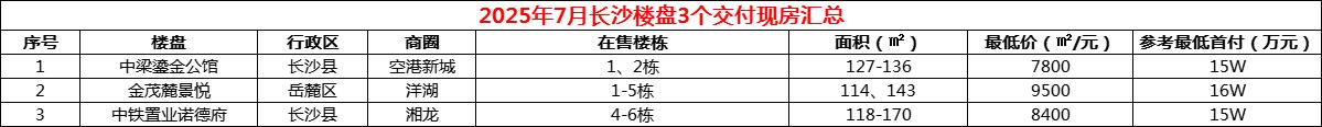 2025年7月长沙楼盘9个交房，3个成现房，长沙现房115个在售！