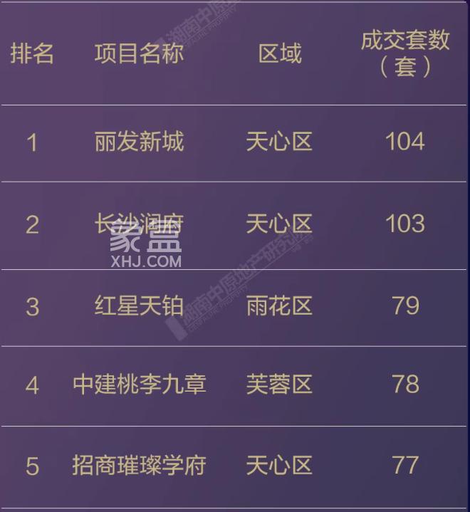 高端项目霸榜！6月长沙楼市销售排行榜出炉！湘江金茂府连续两月销冠！