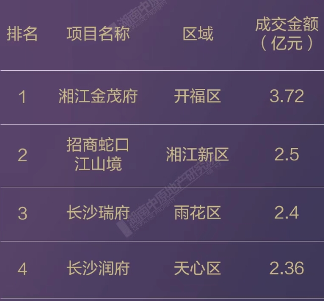 高端项目霸榜！6月长沙楼市销售排行榜出炉！湘江金茂府连续两月销冠！