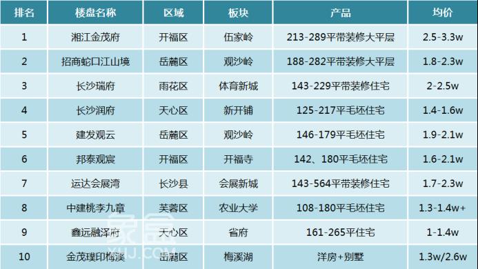 高端项目霸榜！6月长沙楼市销售排行榜出炉！湘江金茂府连续两月销冠！