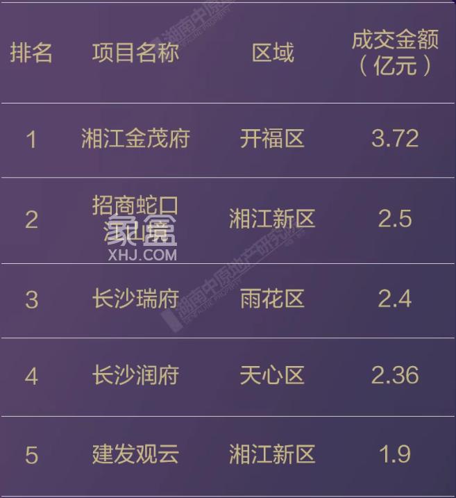 高端项目霸榜！6月长沙楼市销售排行榜出炉！湘江金茂府连续两月销冠！