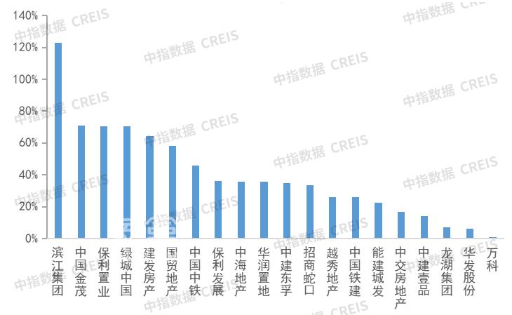 头部房地产企业销售额占比持续上升，业绩保持较强韧性