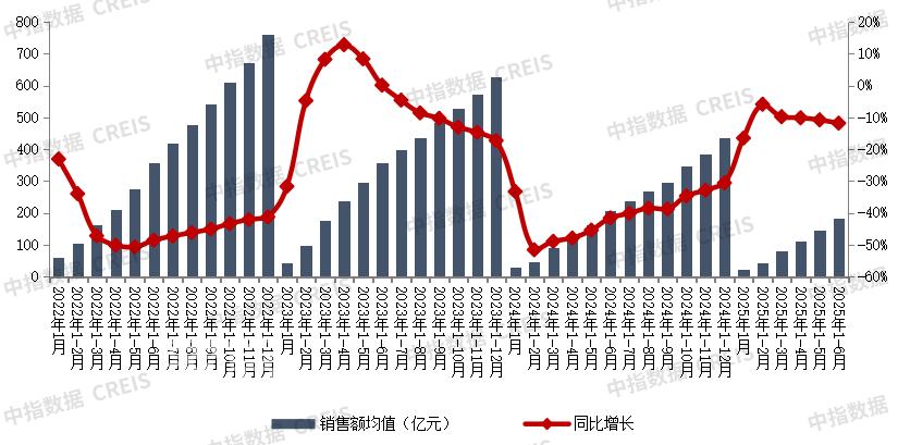 头部房地产企业销售额占比持续上升，业绩保持较强韧性