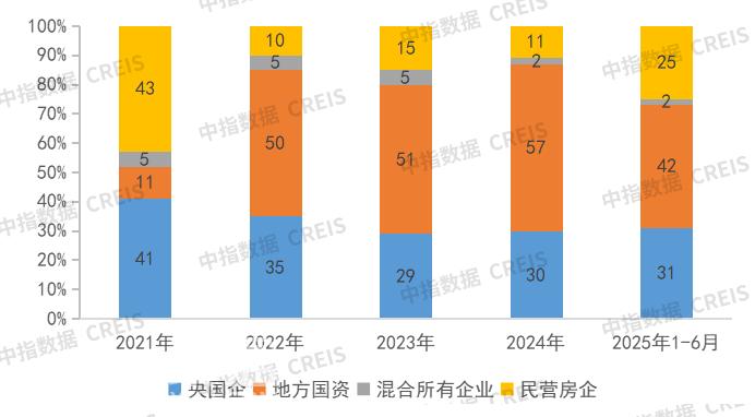 头部房地产企业销售额占比持续上升，业绩保持较强韧性