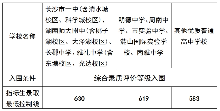 2025年长沙中考指标生最低控线出炉！四大630、五小619！