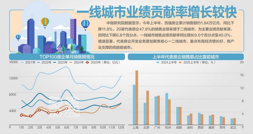 百强房企上半年销售分化加剧：近30家逆势增长，央国企与核心城市成关键支柱‌