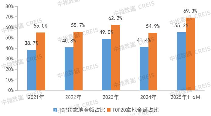 头部房地产企业销售额占比持续上升，业绩保持较强韧性