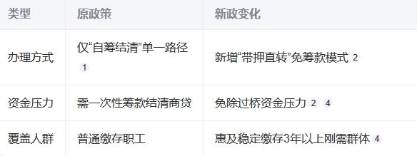 海南拟推公积金新政：新增「带押直转」型商转公贷款