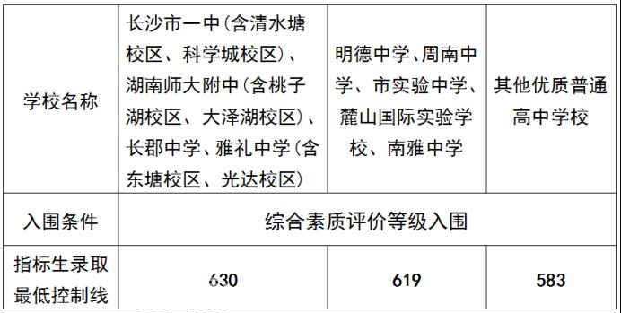 2025年长沙中考指标生最低控线出炉！四大630、五小619！
