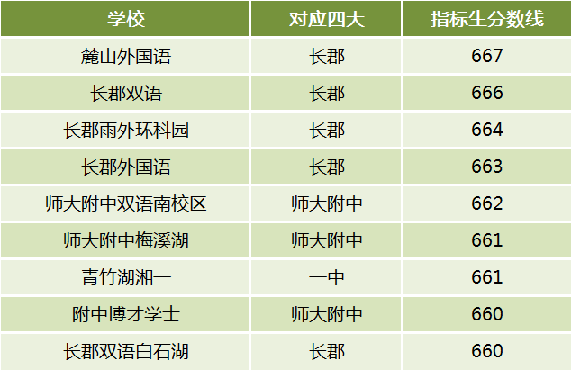 今年中考惊现两大“黑马”,四大指标生录取线超最低控线30分以上! 今年中考惊现两大“黑马”,四大指标生录取线超最低控线30分以上!